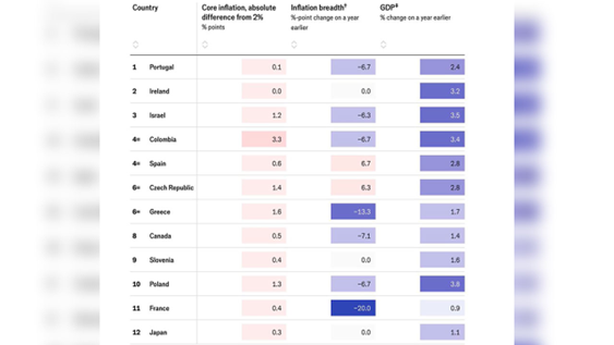 The Economist ubica a Colombia entre las economías destacadas de 2025