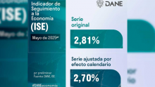 Economía colombiana creció 2,81 % en el último año con corte a mayo de 2025