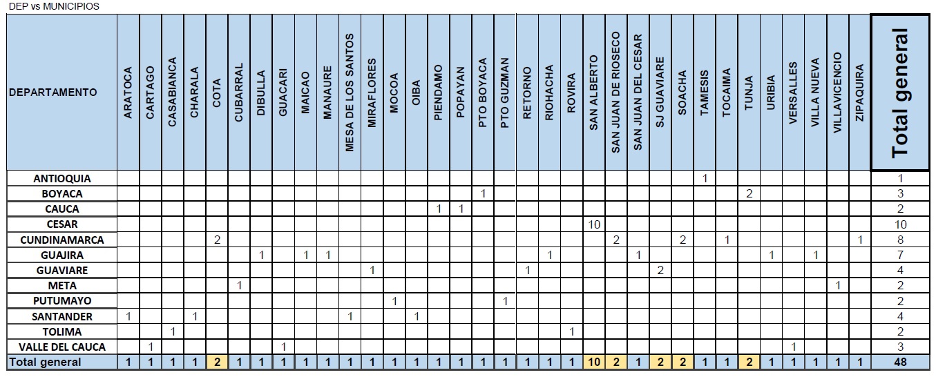 lista de los departamentos